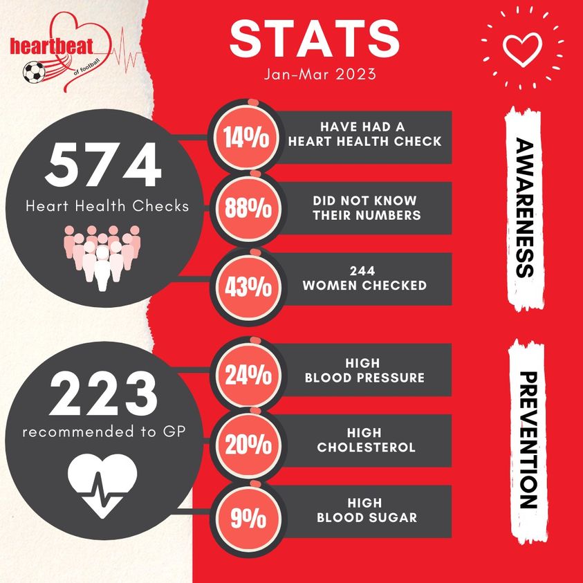 Heart Health Round 2023: This graphic contains the results from the first 12 Heart Health Awareness & Testing days hosted by Heartbeat of Football in 2023.