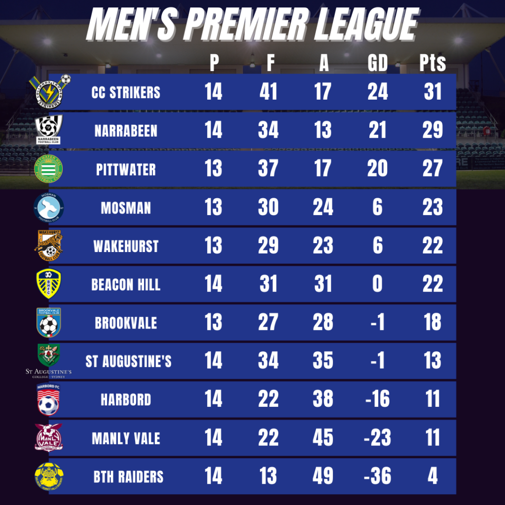 The table heading into MWFA Men's Premier League Round 16.