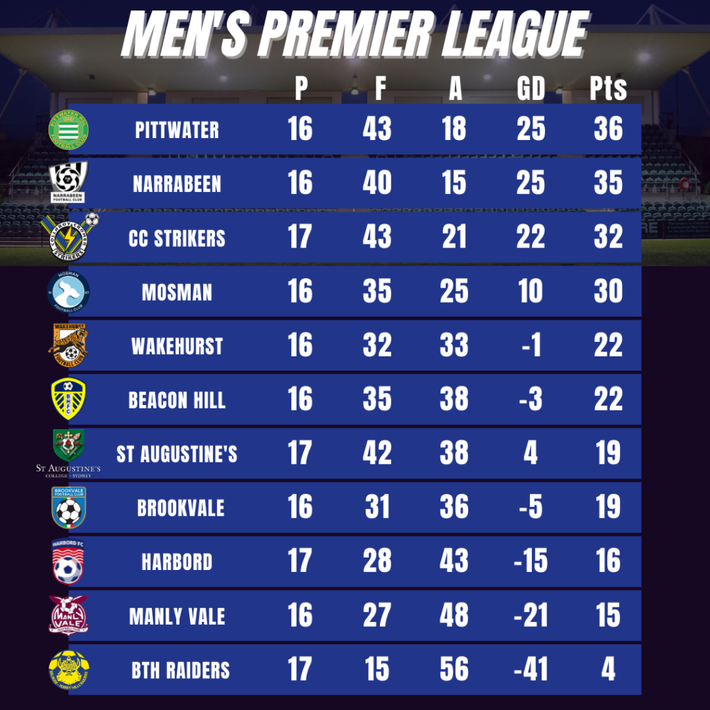 The 2023 MWFA Men's Premier League table after 18 rounds.
