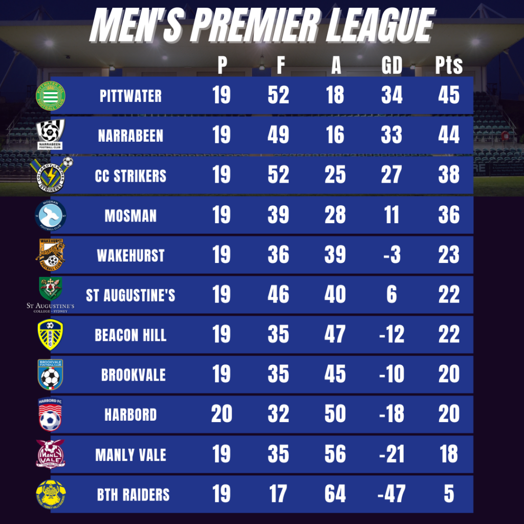 The 2023 Men's Premier League table after 21 rounds.