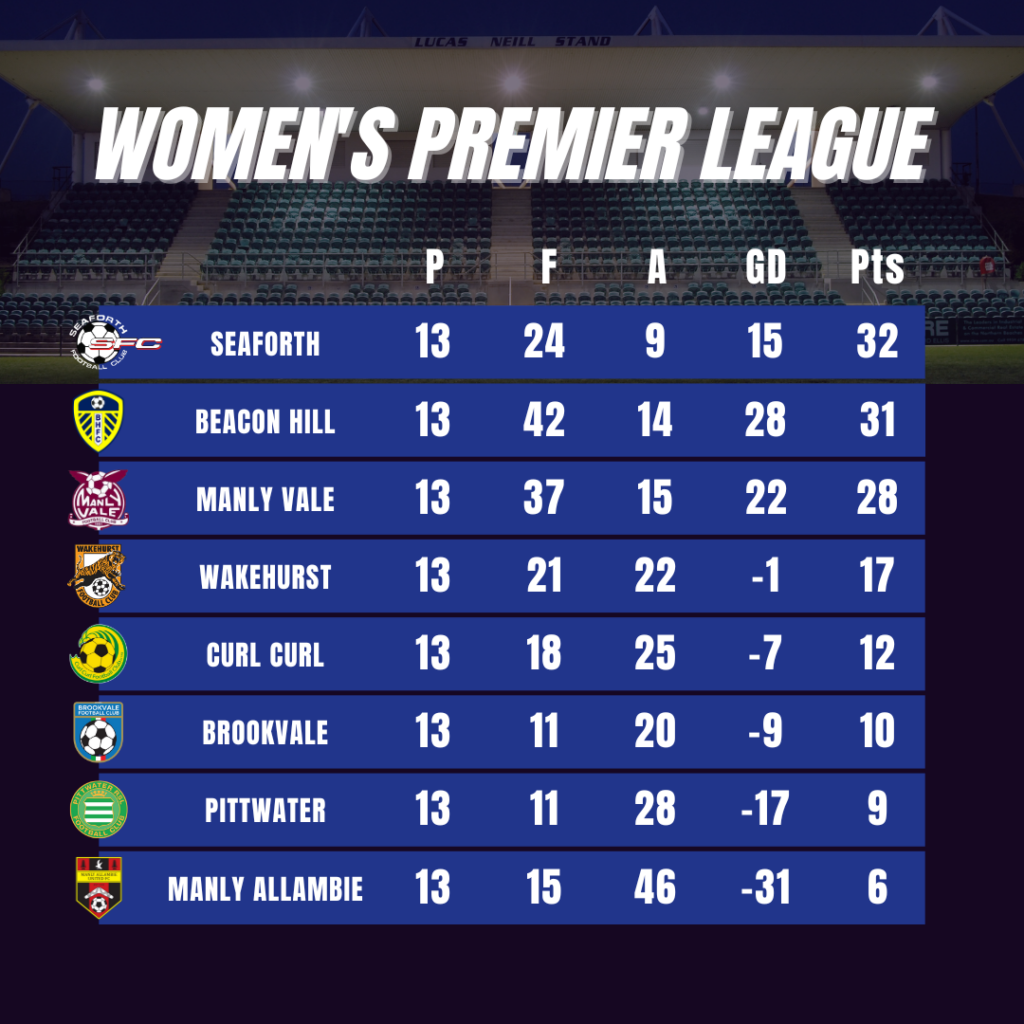 The 2023 MWFA Women's Premier League table after 13 rounds.